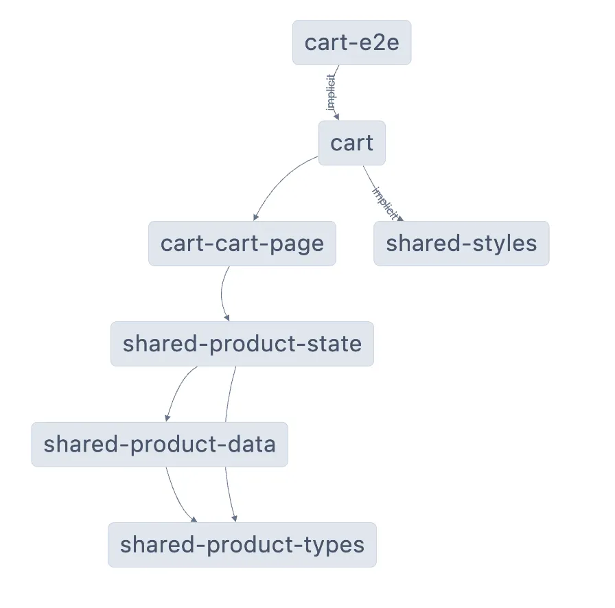 Example Nx Graph